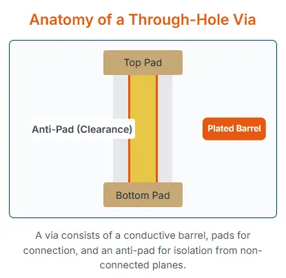 Diagram of a through-hole via, showing the structure of the top pad, plated barrel, and anti-pad for isolation.