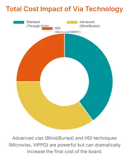 Pie chart showing the cost impact of standard, HDI, blind, buried, and microvia technologies on PCB manufacturing.