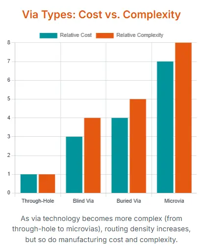 Bar chart comparing the relative cost and complexity of various via types, from through-hole to microvias.