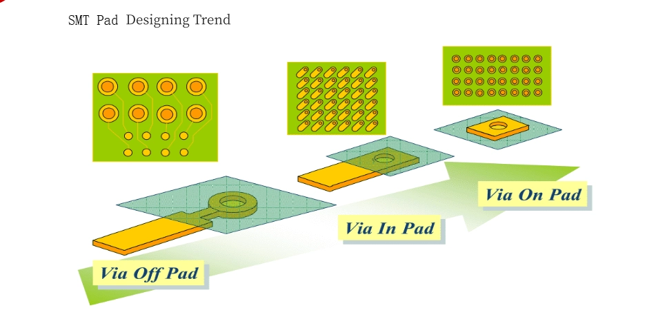 Diagram showing various via designs on SMT pads, including via-off-pad, via-on-pad, and via-in-pad, showcasing modern PCB design trends.