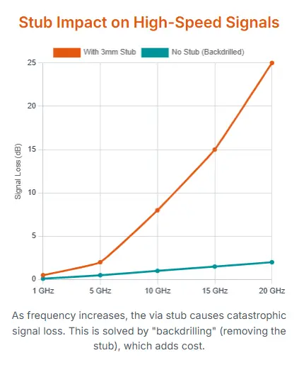 Graph showing the impact of via stubs on high-speed signals, with signal loss at different frequencies, comparing standard vias and backdrilled vias.