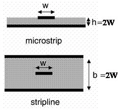 Microstrip and stripline PCB designs showing trace width and dielectric height, essential for controlled impedance.