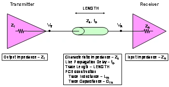 Block diagram of a single-ended transmission line, showing the importance of characteristic impedance and signal integrity.