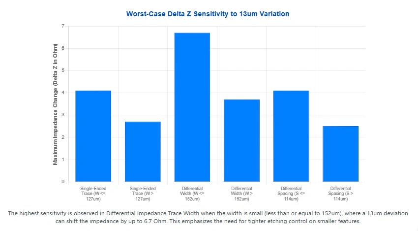 Graph depicting the worst-case impedance sensitivity to 13um variation for different trace widths and spacings in single-ended and differential PCB designs.