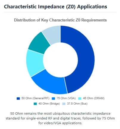 Pie chart showing the distribution of characteristic impedance (Z0) requirements across different applications like RF, VGA, DRAM, and bus systems.