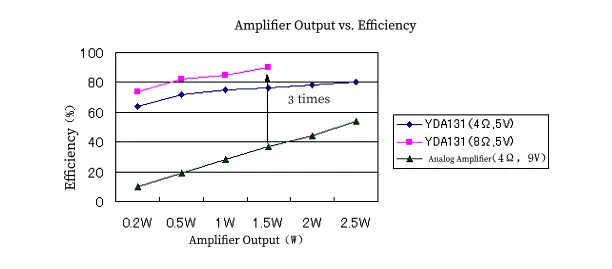 Efficiency comparison between Class D amplifier (4Ω, 2.5V) and Class AB amplifier (4Ω, 9V) with varying amplifier output power.
