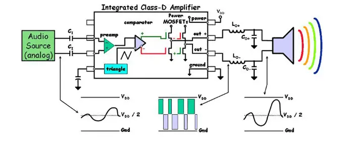 Schematic diagram of an integrated Class-D amplifier showing PWM modulation, power MOSFETs, and output stage.