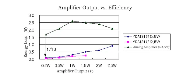 Comparison of energy loss vs amplifier output between Class D (4Ω, 2.5V) and Class AB amplifier (4Ω, 9V).