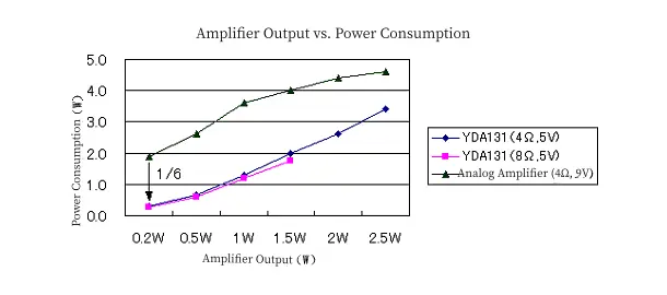 Power consumption comparison of Class D and analog amplifiers with varying output power.