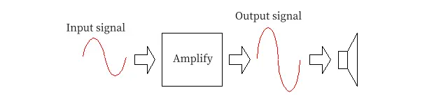 Basic amplification process from input signal to amplified output signal.