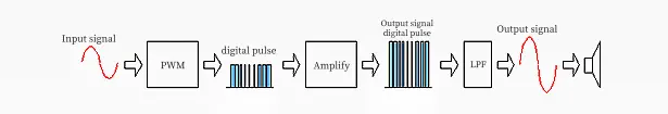 Class-D amplifier signal processing including PWM modulation, amplification, and low-pass filter output.