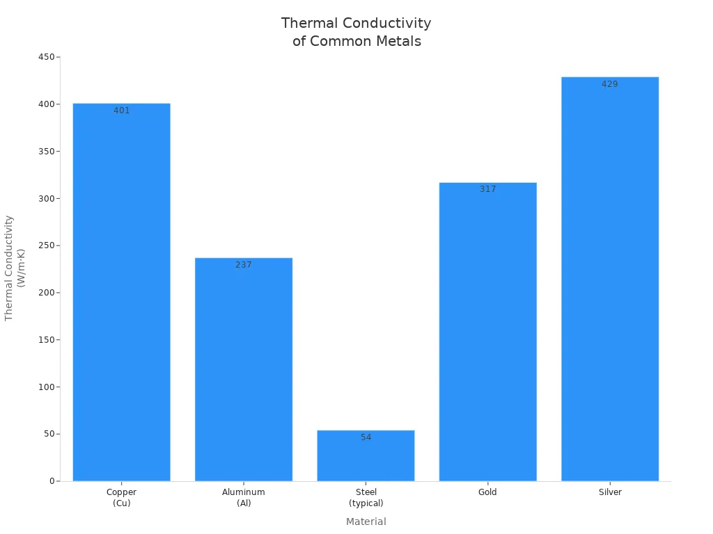  Bar chart comparing the thermal conductivity of metals - Silver (429), Copper (401), Gold (317), Aluminum (237), and Steel (54) W/m·K for PCB heat dissipation design.