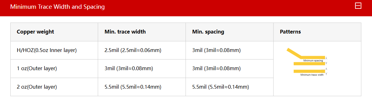 Table of standard PCB design rules for India: minimum trace width and spacing requirements for 0.5oz, 1oz, and 2oz copper weights in mils and mm.
