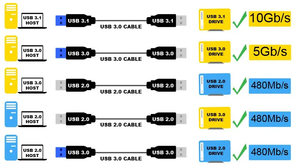 USB data transfer speed comparison chart by version