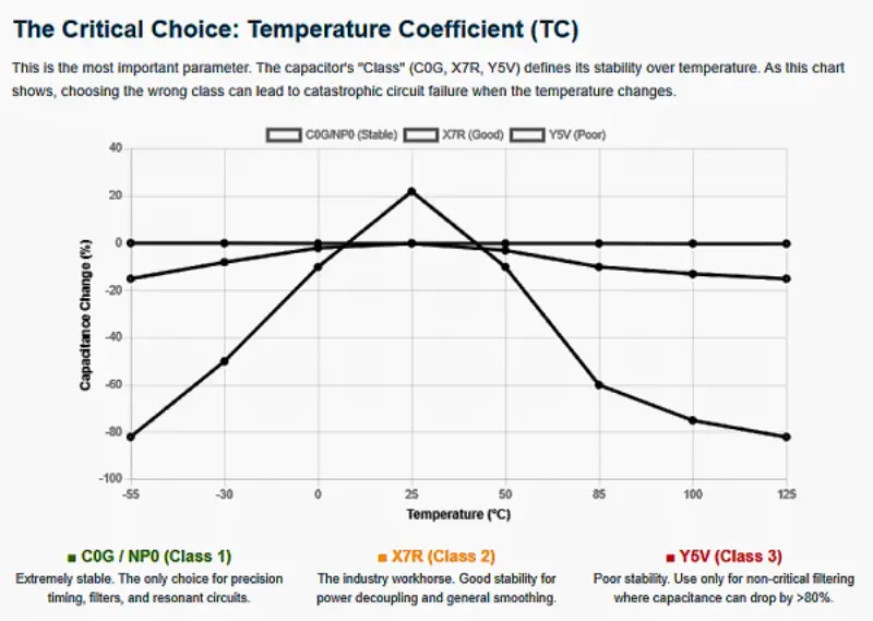 Graph showing the capacitance change over temperature for C0G/NP0, X7R, and Y5V capacitors, illustrating stability differences.