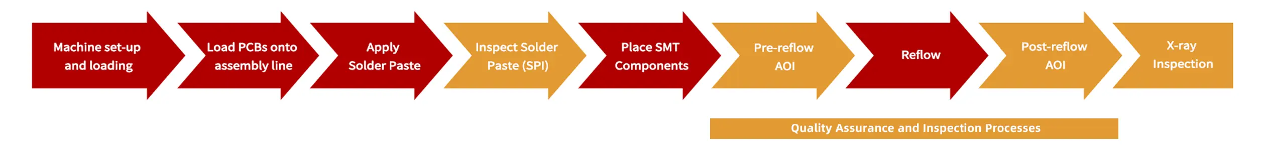 Prototype PCB assembly process flow from machine setup and loading, solder paste printing, SPI, SMT placement, AOI, reflow to X-ray inspection