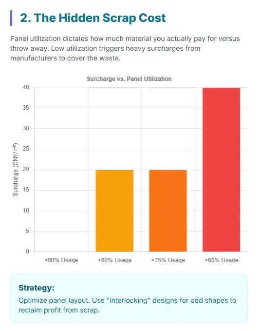 Graph showing the cost impact of material upgrades in PCB manufacturing. Comparing the cost of standard boards to premium specification boards, including costs for brand premium, TG upgrade, and thick copper.
