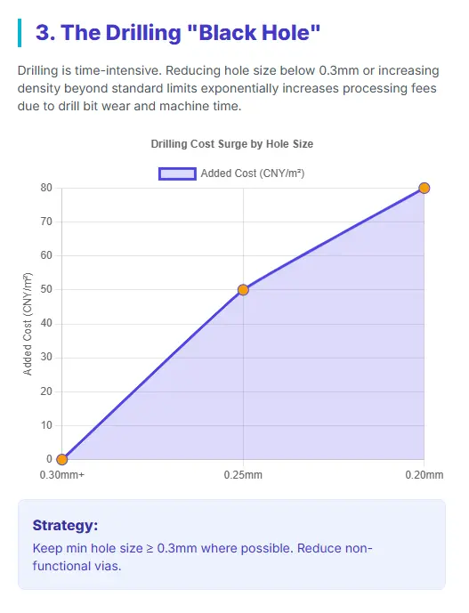 Chart illustrating the surcharge based on panel utilization in PCB manufacturing. Shows the cost impact when usage is below 80%, with increasing costs for lower utilization percentages.