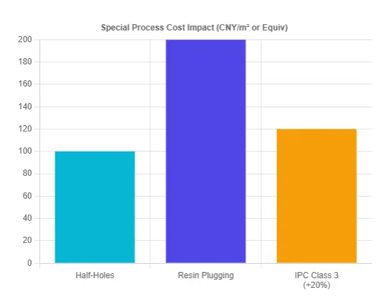 Graph showing drilling cost surge in PCB manufacturing based on hole size. Highlights the added cost when hole size drops below 0.3mm, demonstrating the increased processing fees and drill bit wear.