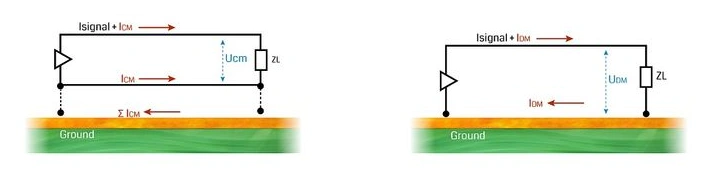 Current return paths and common-mode vs differential-mode currents in a high-speed HDI PCB for edge AI accelerator signal integrity