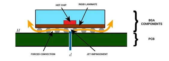 Localized hotspot cooling of a BGA package on an edge AI accelerator HDI PCB, showing forced convection and jet impingement thermal path