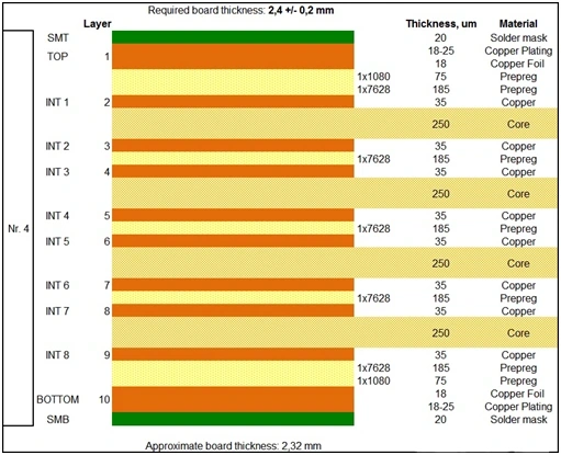 Example 10-layer Any-layer HDI PCB stack-up for edge AI accelerator design, showing signal, ground and power layer distribution