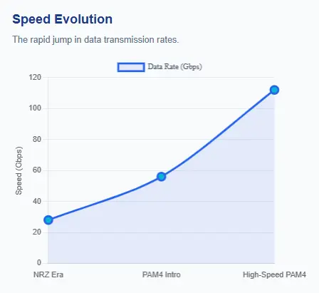 Line chart of data rate evolution from NRZ era to PAM4, rising from 28 Gbps to 56 Gbps and 112 Gbps in modern high-speed links.
