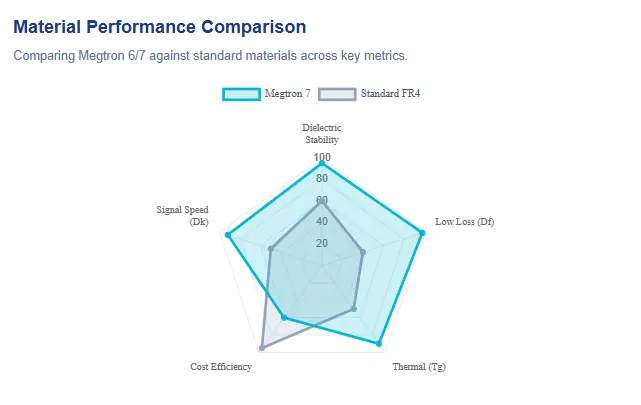 Radar chart comparing Megtron 7 versus standard FR-4 on dielectric stability, low loss Df, thermal Tg, signal speed Dk and cost efficiency for high-speed PCBs.