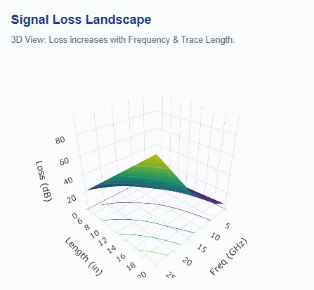 3D surface plot of PCB signal loss showing how insertion loss in dB increases with frequency in GHz and trace length in inches for high-speed channels.