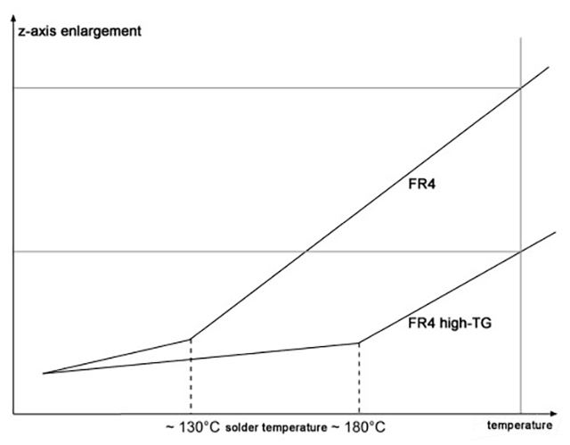 Comparison chart showing Z-axis expansion rates of FR4 and High Tg FR4 materials at different temperatures, highlighting the advantages of High Tg materials under high temperatures.