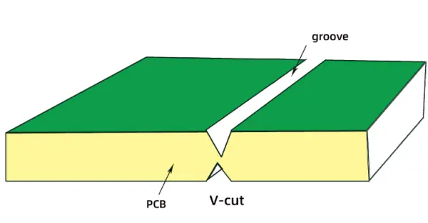 Illustration of a rigid PCB V‑cut depaneling groove showing angled scoring on both sides to facilitate board separation.