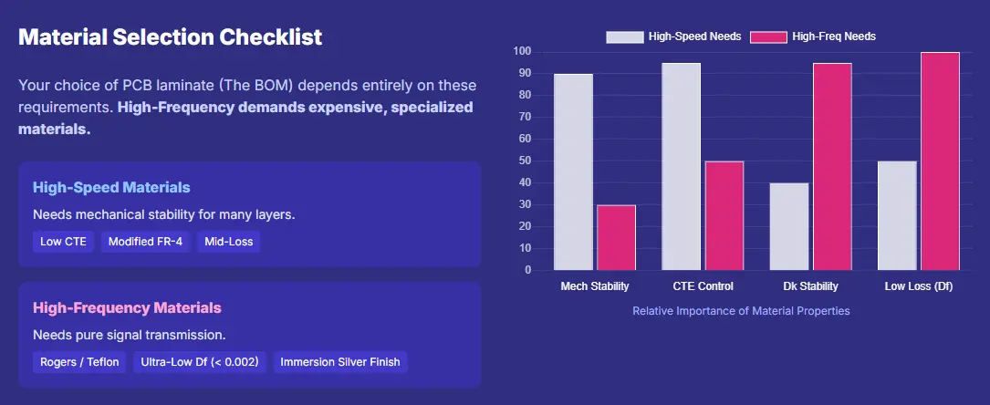 Material selection checklist for High-Speed vs High-Frequency PCB design, highlighting the importance of mechanical stability, CTE control, Dk stability, and low loss in different design requirements.