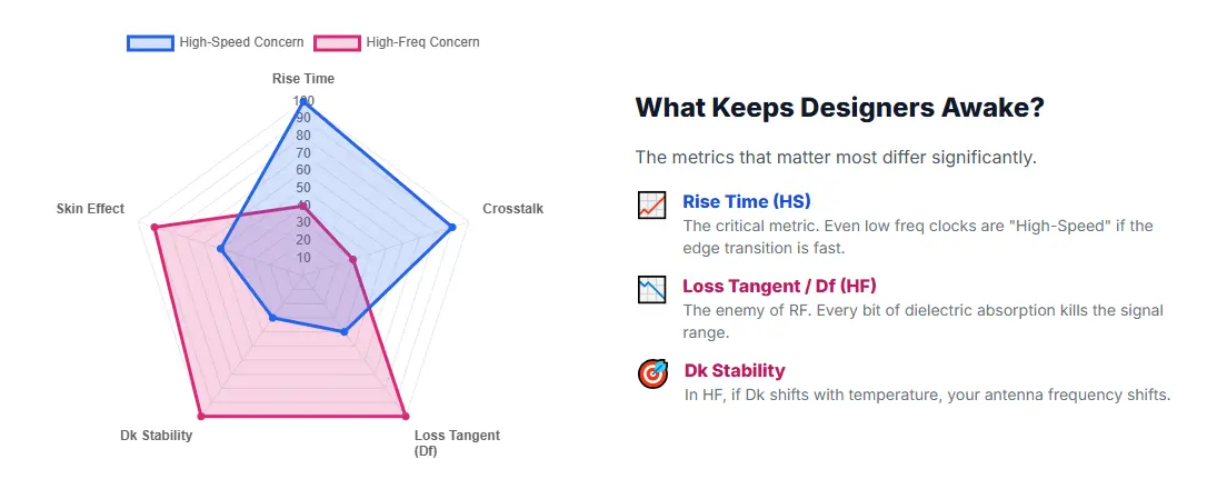 Radar chart comparing key performance indicators (KPIs) for High-Speed and High-Frequency design, including Rise Time, Loss Tangent (Df), Dk Stability, Skin Effect, and Crosstalk.