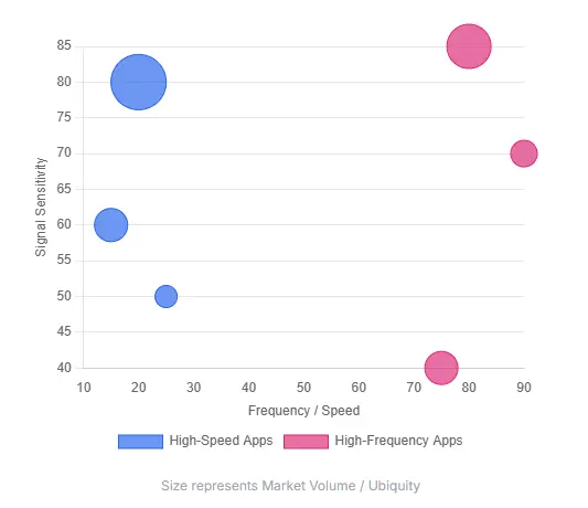 Scatter plot comparing High-Speed and High-Frequency applications, visualizing signal sensitivity vs frequency/ speed, with bubble sizes representing market volume and ubiquity.
