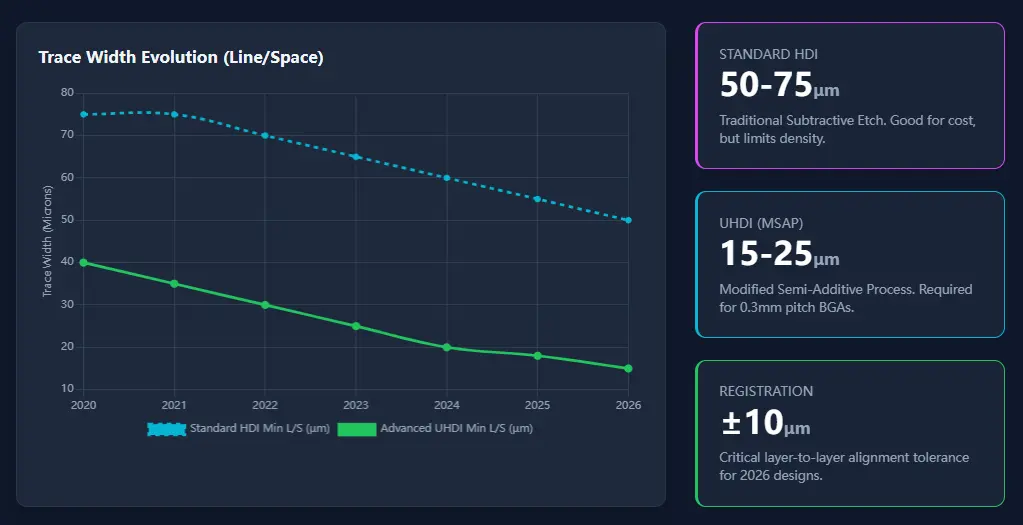 Evolution of PCB trace width and spacing from 2020 to 2026 showing transition from standard HDI to UHDI line width below 25 microns