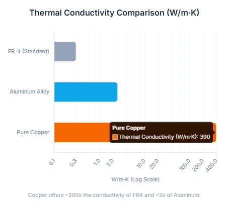 Thermal conductivity comparison graph showing Pure Copper at 390 W/m·K, offering 200x more conductivity than FR-4 and 2x more than Aluminum alloy.