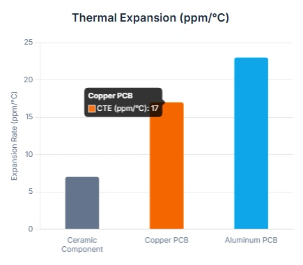 Bar chart comparing Coefficient of Thermal Expansion (CTE) for Copper PCB, Aluminum PCB, and ceramic components; showing Copper at 17 ppm/°C for better reliability.
