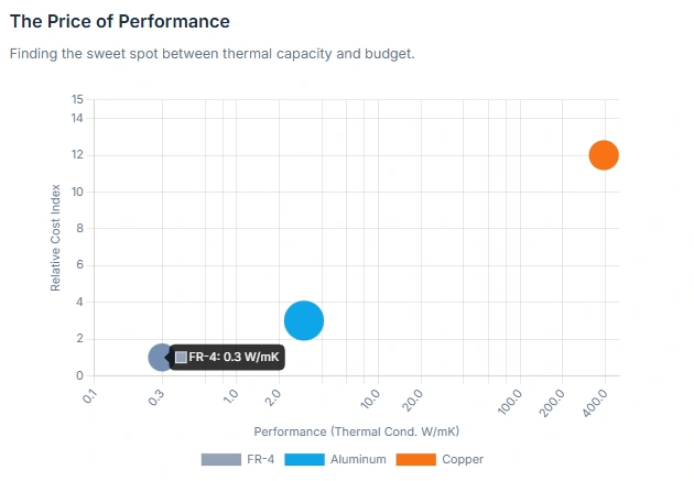 Scatter plot analysis of PCB Relative Cost Index vs. Performance; illustrating the budget-to-thermal capacity sweet spot for FR-4, Aluminum, and Copper substrates.