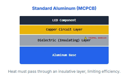Cross-section diagram of Standard Aluminum MCPCB showing dielectric thermal barrier.