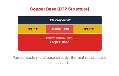 Copper PCB Direct Thermal Path (DTP) structure for high power LED cooling. 