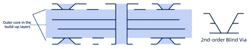 1+N+1 HDI PCB stackup showing blind vias between outer layer and core
