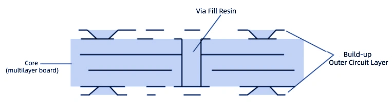 Type II HDI PCB structure with buried vias in the core