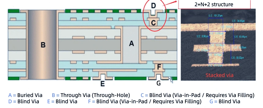 2+N+2 HDI PCB stackup with double build-up microvia layers