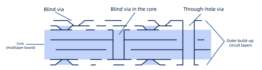 Staggered microvia structure in Type III HDI PCB