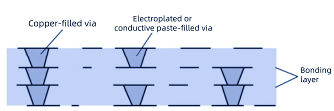 Multi-tier stacked microvias in advanced HDI PCB (3-step build-up)