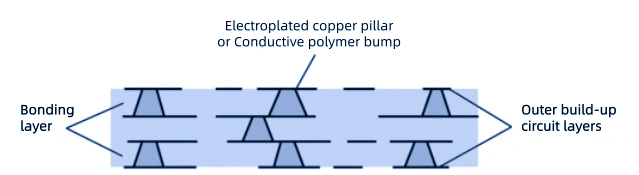 Advanced HDI PCB via filling and copper pillar interconnect structures
