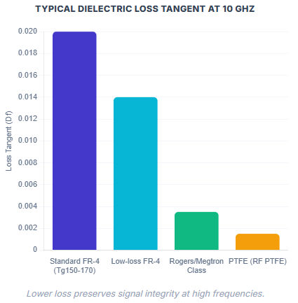 Typical Dielectric Loss Tangent at 10 GHz