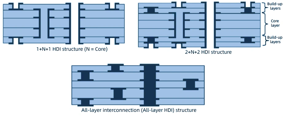 Typical layer structure of HDI boards