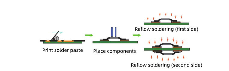Internal view of a multi-zone convection reflow soldering oven, showing the thermal environment where PCB assemblies undergo peak temperature stress.