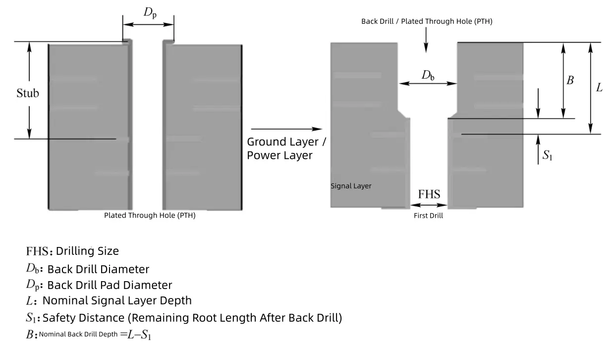 Diagram showing the PCB back drilling process, removing the copper stub from a plated through hole to a specific signal layer depth.